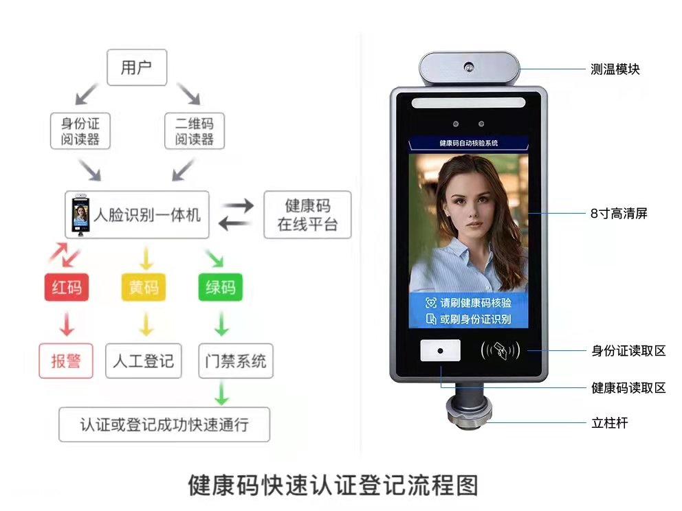 硬核抗疫！防疫電子哨兵實(shí)現(xiàn)健康碼核驗(yàn)無(wú)人化管理