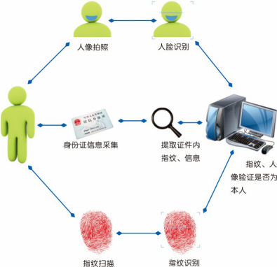 閘機(jī)廠家講解人證合一識(shí)別系統(tǒng)閘機(jī)的工作原理流程