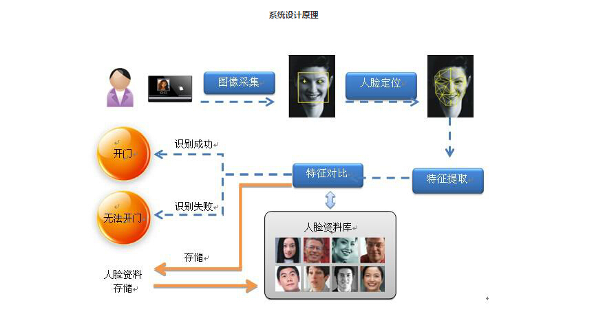 閘機(jī)廠家分享人臉識別系統(tǒng)閘機(jī)在特殊場所身份核查應(yīng)用